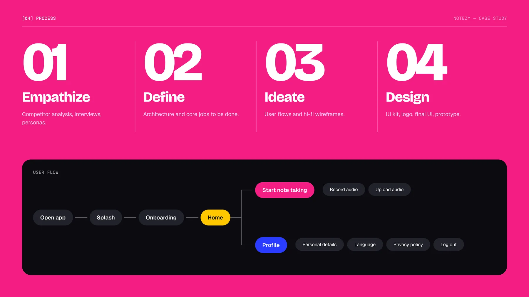 Notezy &mdash; Process and flow